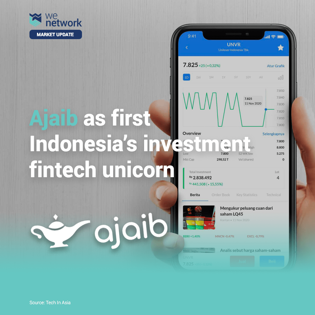 Ajaib a leading Fintech company became the 7th Unicorn in Indonesia after raising USD 153 million Series B funds led by DST Global.
