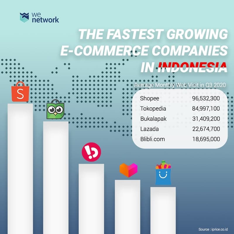 E commerce growth