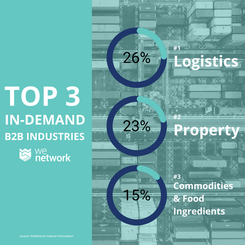 Top 3 in demand B2B industries and functions